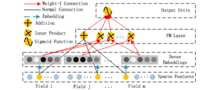 《DeepFM: A Factorization-Machine based Neural Network for CTR ...