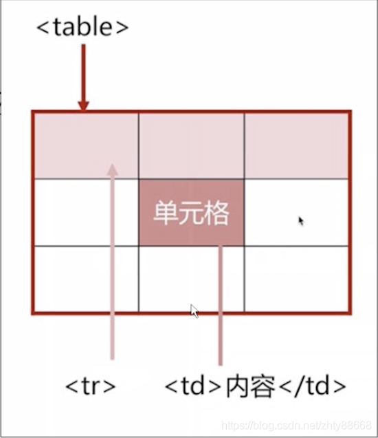 表格标签