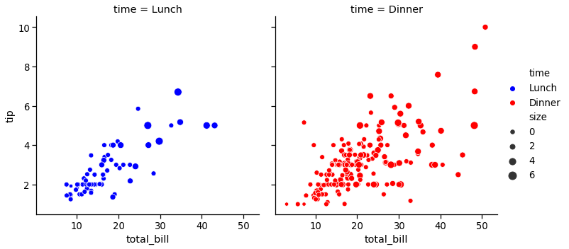 ,# [scatter,line]hue=day,# 設置按顏色分類的第三變量