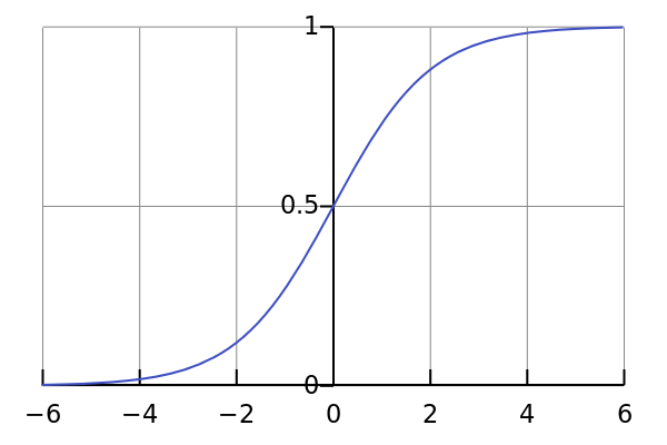 sigmoid function