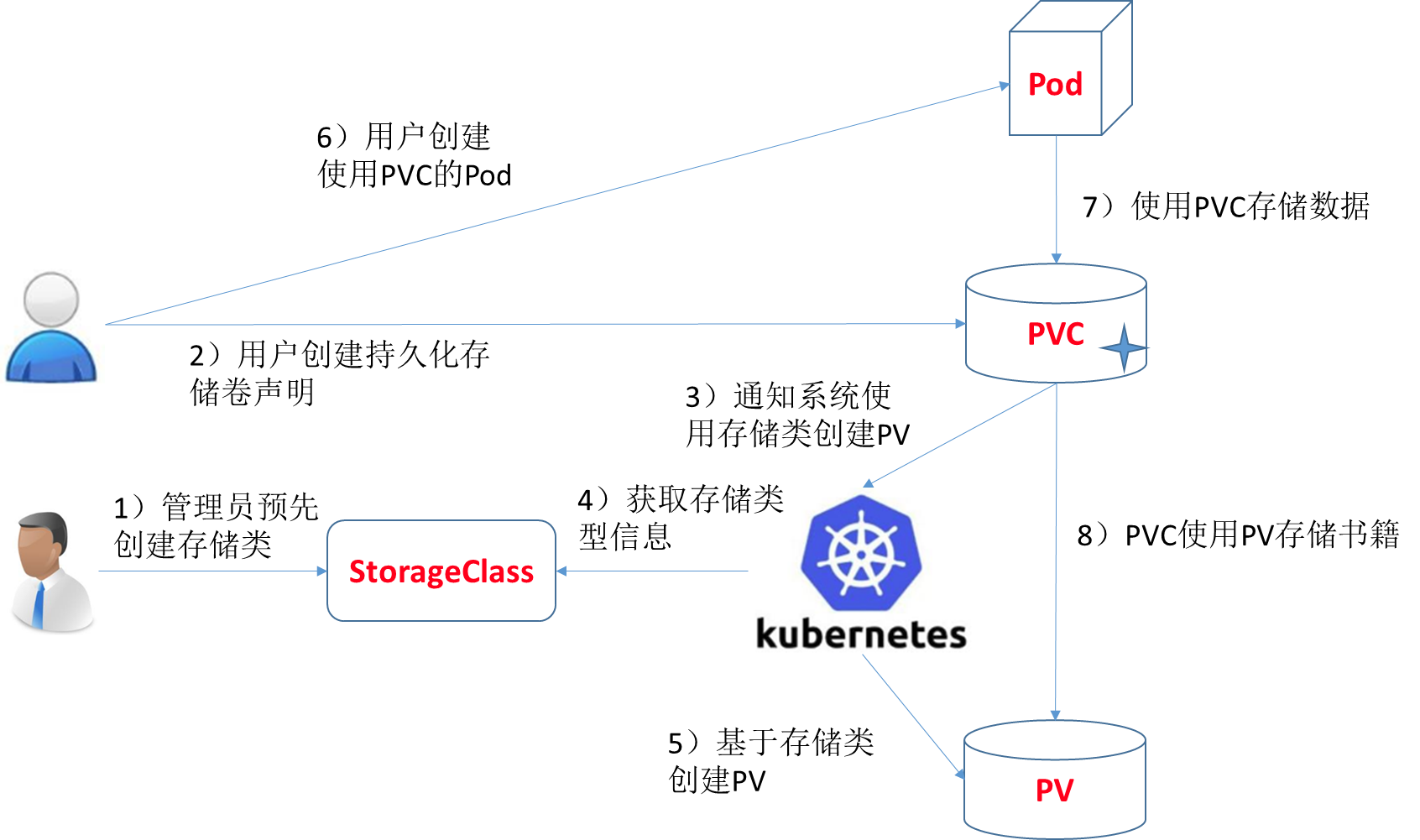 K8s基于storage Class和nfs动态供给 Nfs Pv Pvc Bigdata Mining的博客 Csdn博客