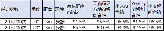 不同角度的唤醒成功率对比结果