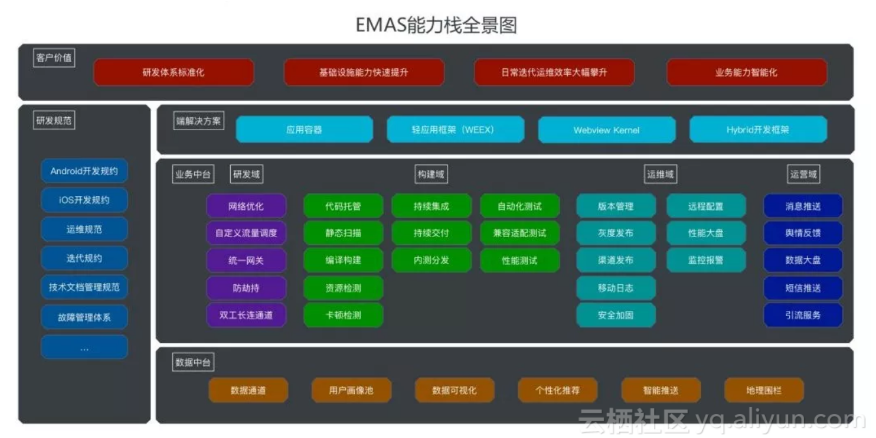 一文纵览EMAS 到底内含多少阿里核心技术能力