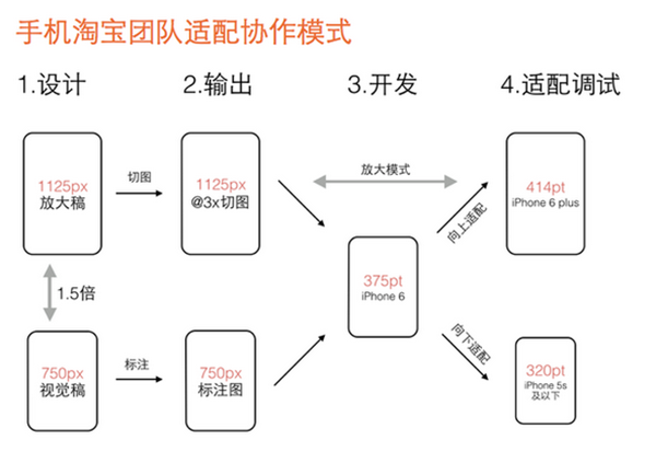 移动端网页自适应布局技巧