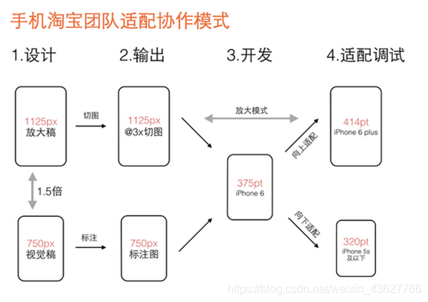 移动端网页自适应布局技巧