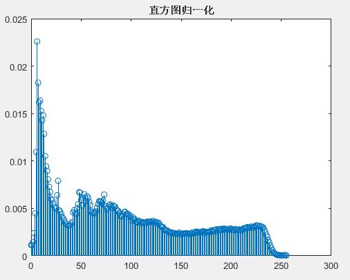 直方圖歸一化