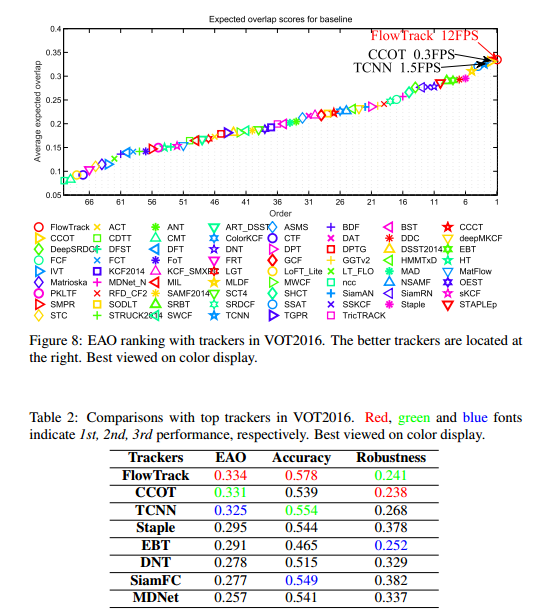 【FlowTrack（CVPR2018）】：目标跟踪论文阅读