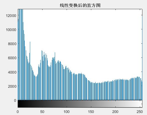 線性變換後的直方圖