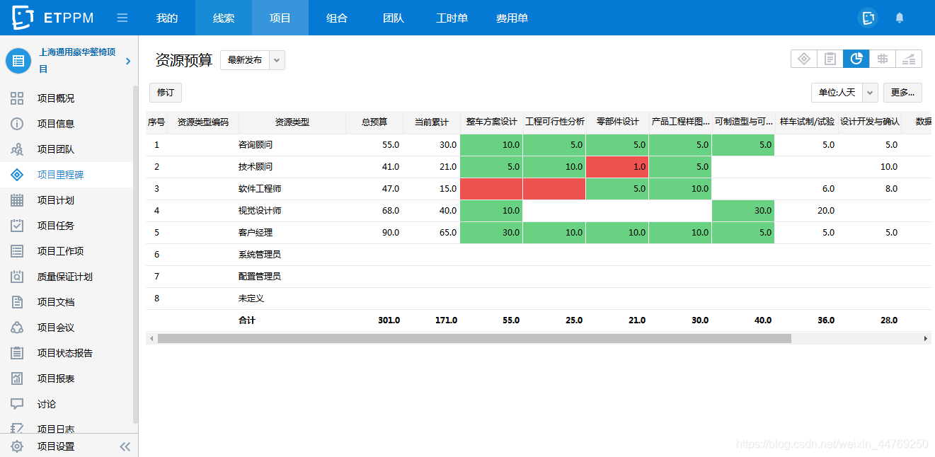 在easytrack上，普通员工填报的工时形成实际工作量，与预算工时对比，可做出资源预算分析，为领导者决策和分析提供数据支持