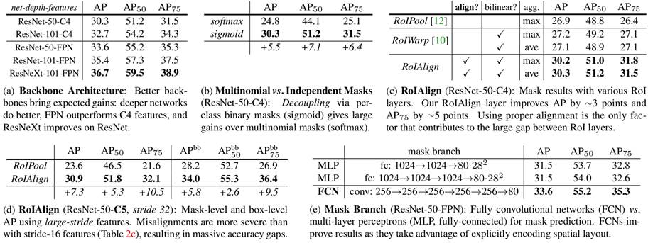 目标检测——Mask R-CNN【请结合其他博客一起食用】