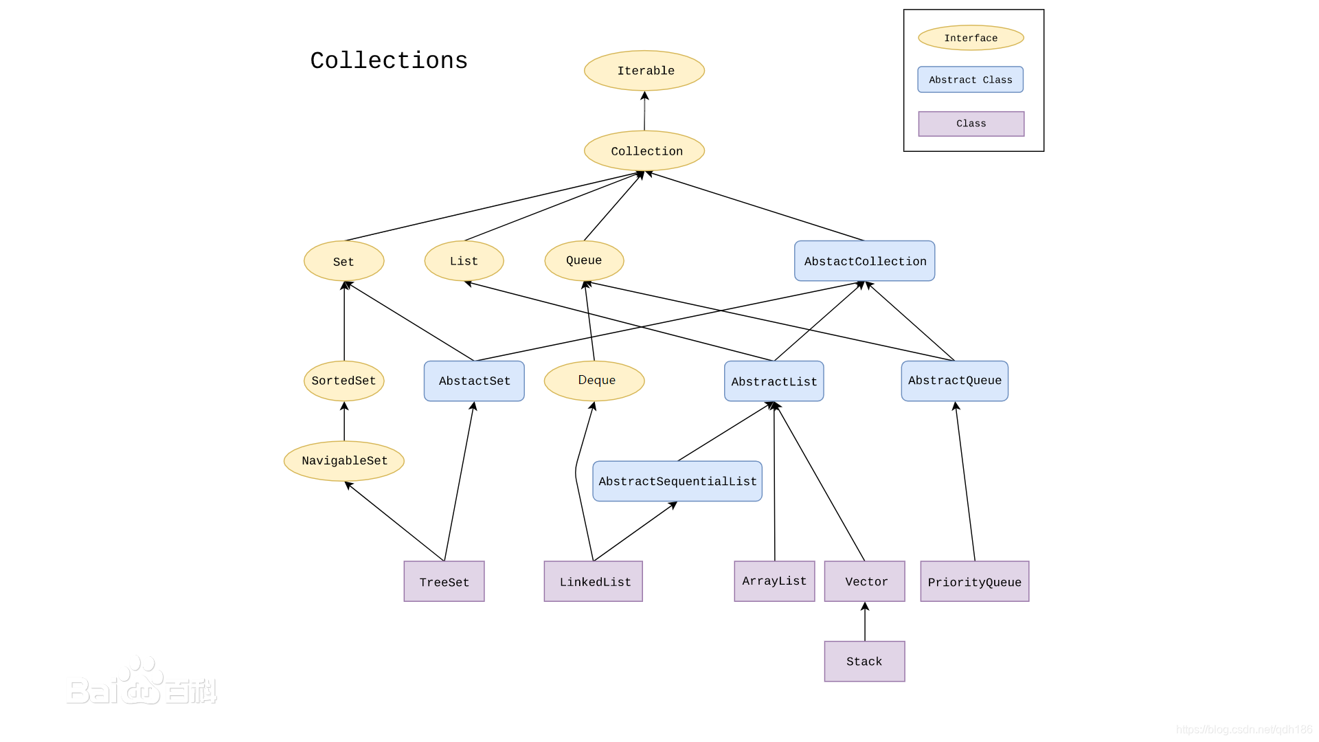 Collections framework