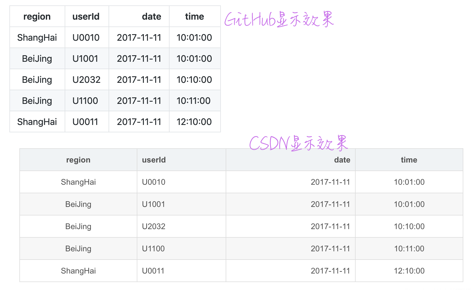 Markdown 表格在GitHub和CSDN上显示的效果