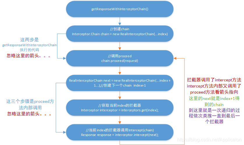 链式执行过程