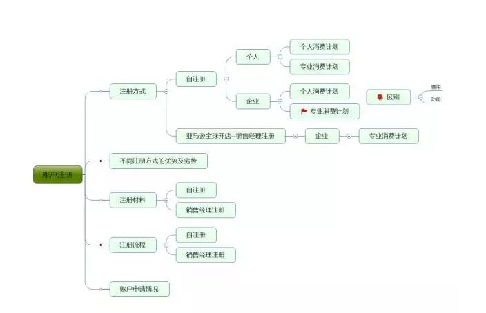 2019如何操作亚马逊无货源店群？如何开店运营？