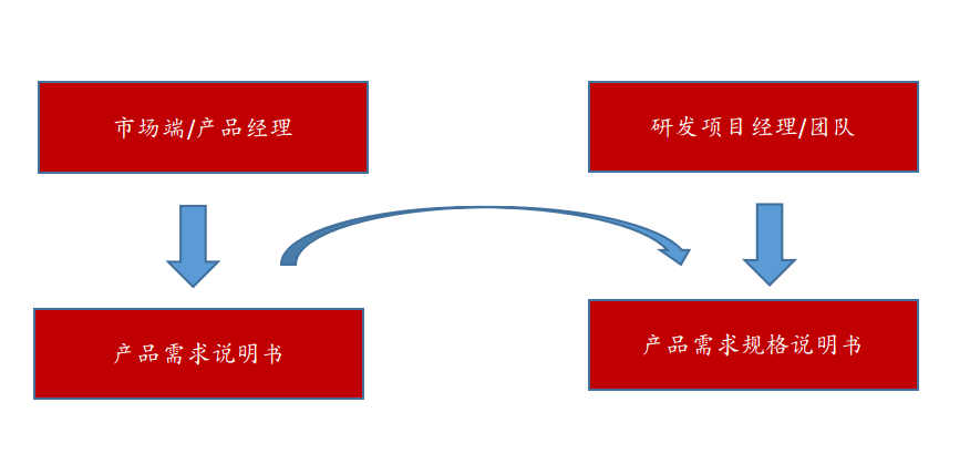 第五讲:研发项目需求的精准定义