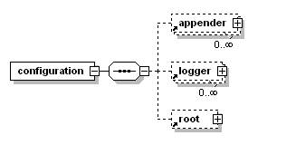 XML DTD схема. Узел конфигурации. Аппендер java что это. Logback.