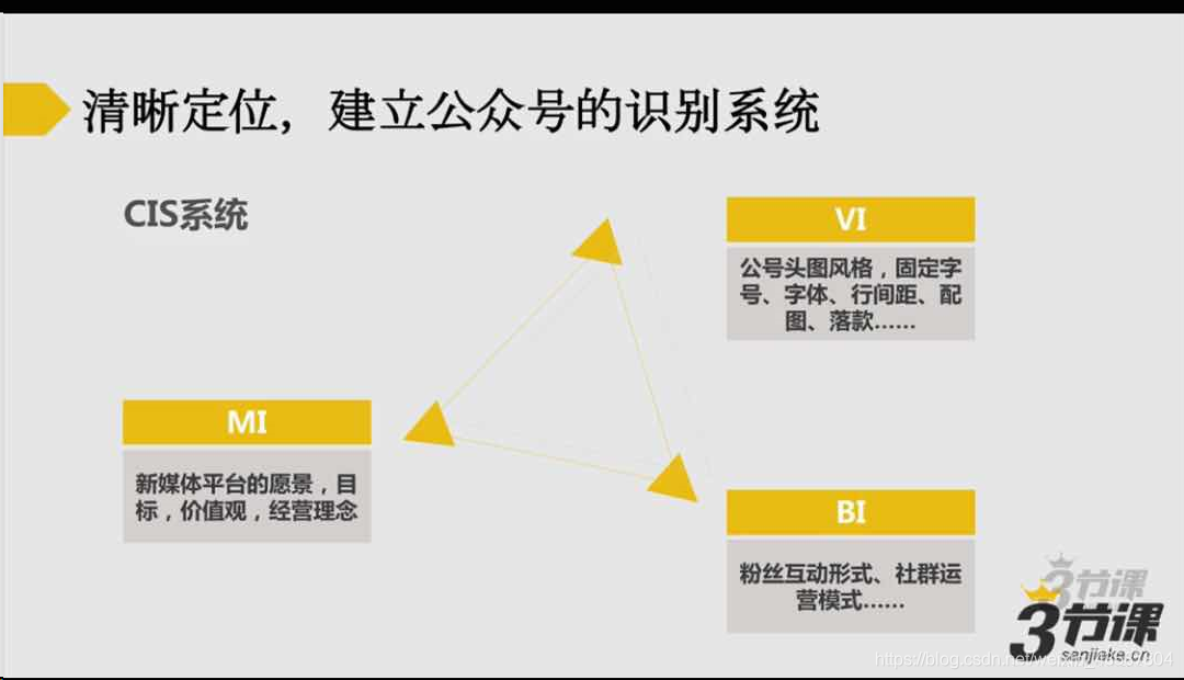 图片来自三节课的课堂，侵删