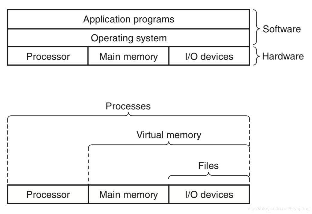 计算机分层与操作系统的抽象表示