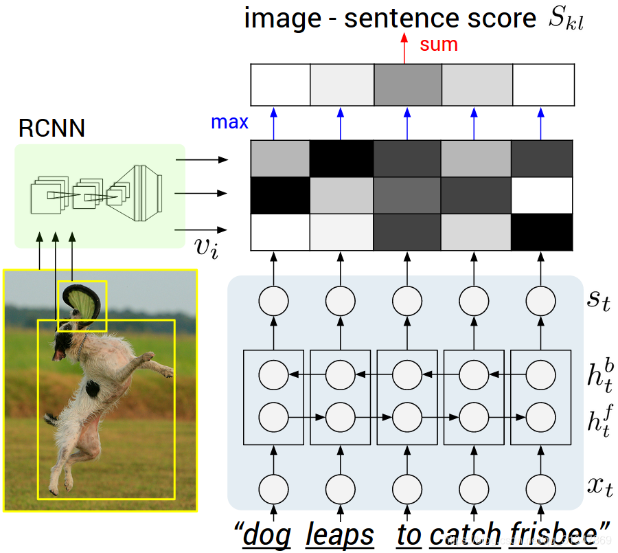 【Image Caption】Deep Visual-Semantic Alignments for Generating Image ...