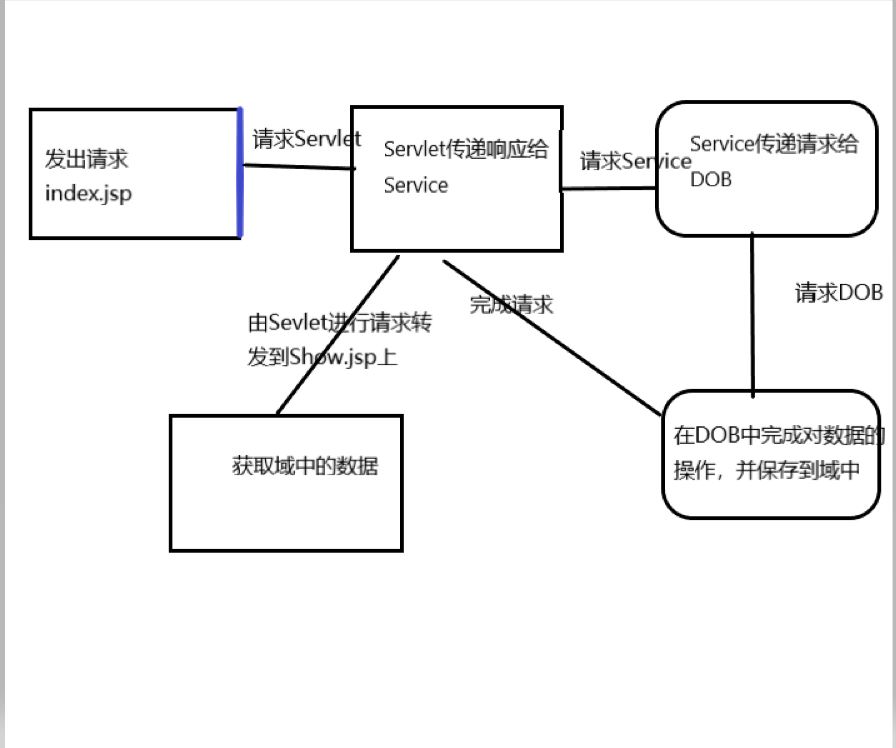 mvc设计模式及javaweb三层框架实例