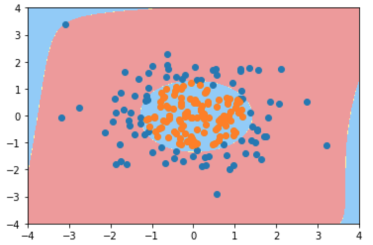 pyplot scatter python logistic regression