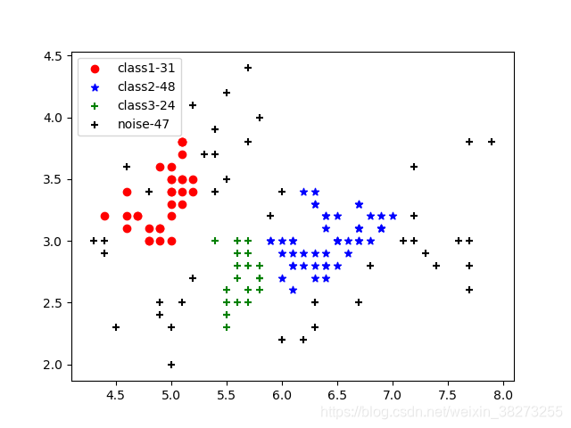 图1-3 ϵ=0.2, MinPts =5