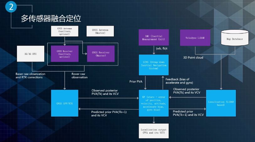 Apollo进阶课程 ⑬ | Apollo无人车自定位技术入门