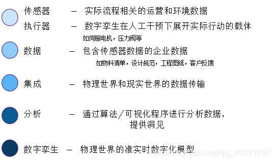 数字孪生的驱动要素