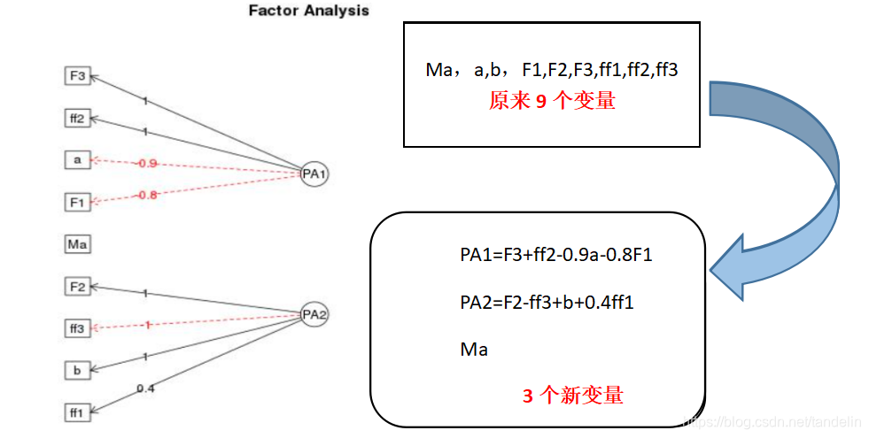 主成分分析r语言 R语言主成分分析图 R语言主成分分析案例 R语言主成分分析代码