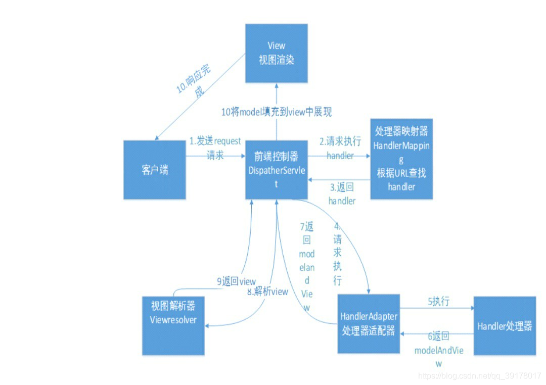 SprintMVC请求响应流程图解