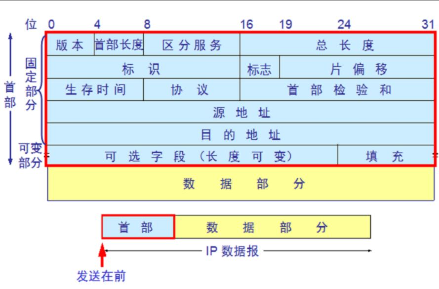 IP报头结构详解