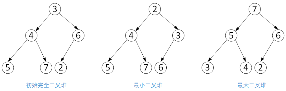 [Data Structure] Talk about heap and priority queue - Programmer Sought
