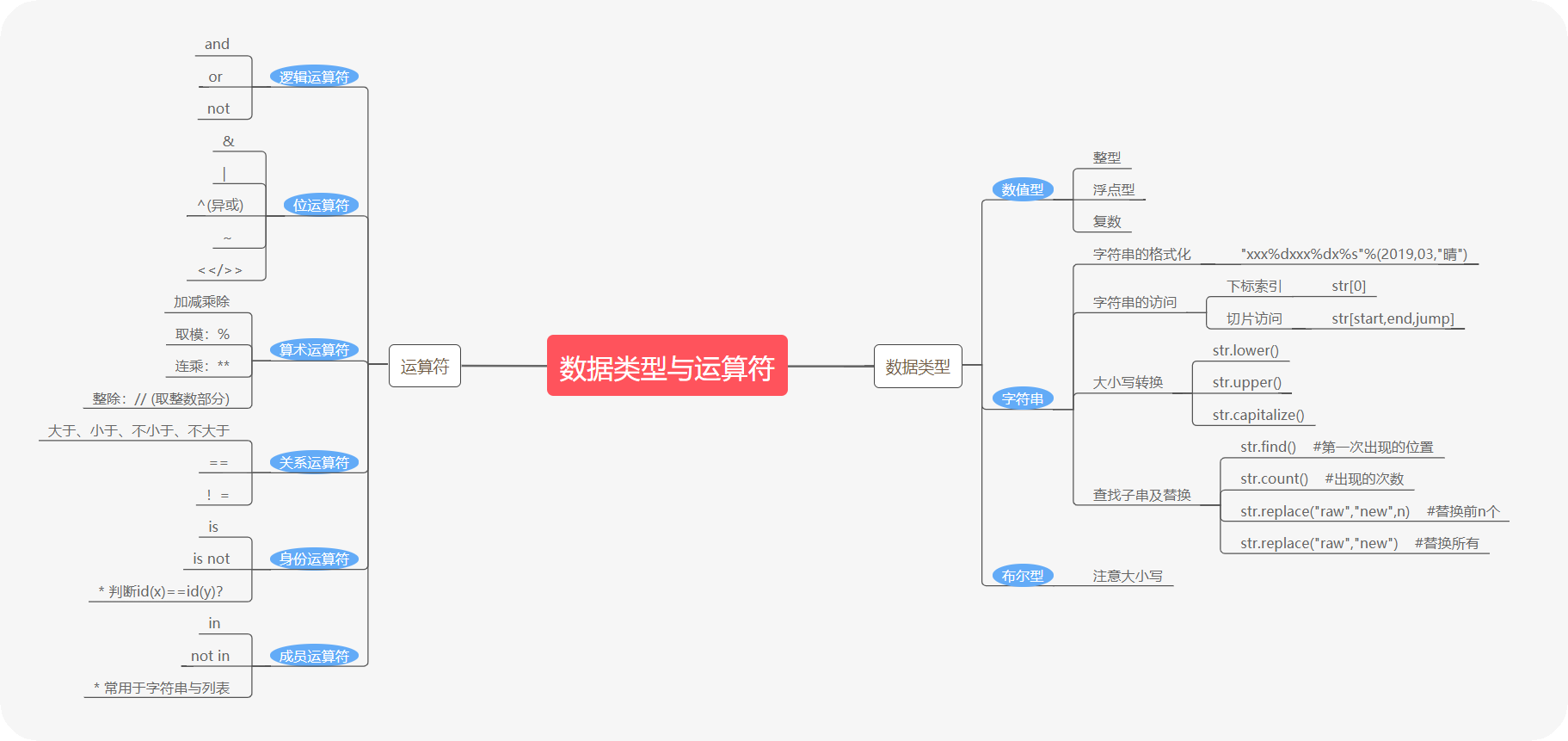 Python - 知识整体框架 (思维导图)_python知识框架图-CSDN博客