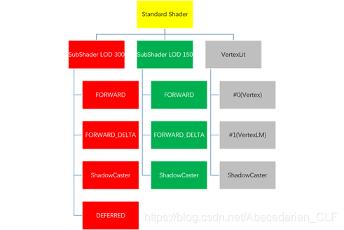 图1： StandardShader基本结构