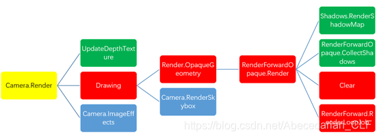 图2： Frame Debug左侧过程基本结构