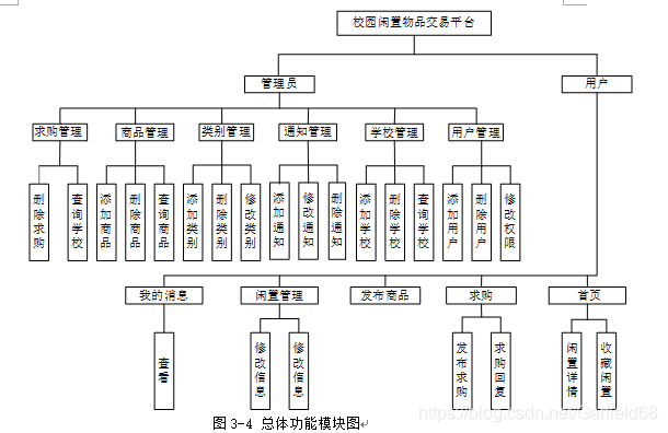 模块图