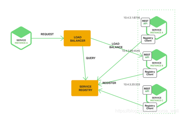 服务器端服务发现的模式结构图