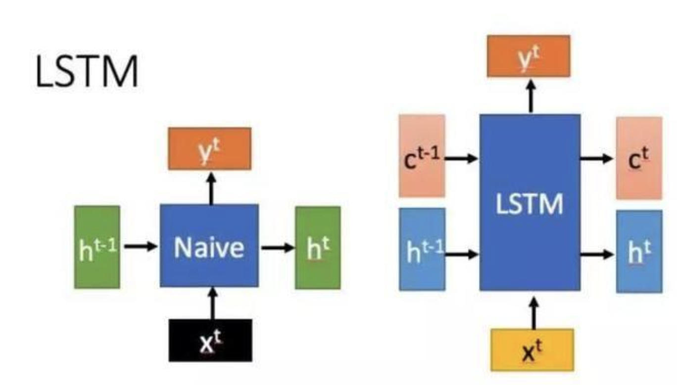 NLP、Language Model、LSTM、Attention Model_lstm Language Mod4el-CSDN博客