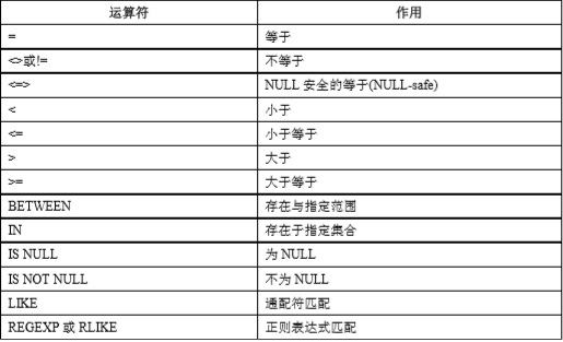 MySQL 运算符（五）