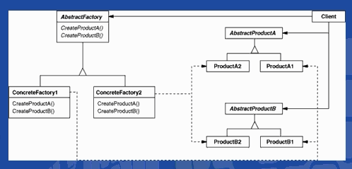 Abstract Factory