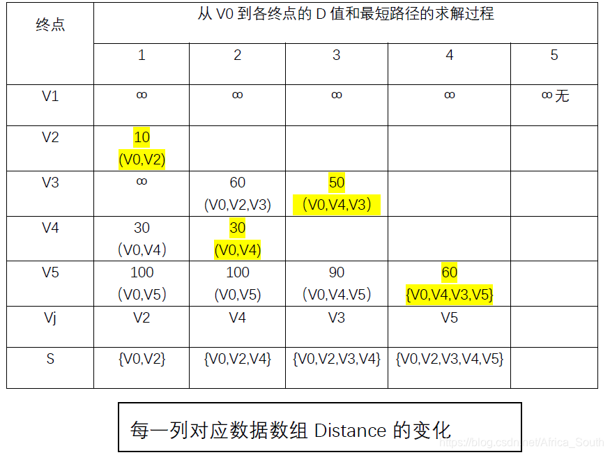 迪杰斯特拉示例