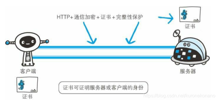 HTTP+ 加密 + 认证 + 完整性保护=HTTPS