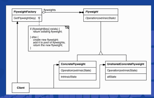 Flyweight