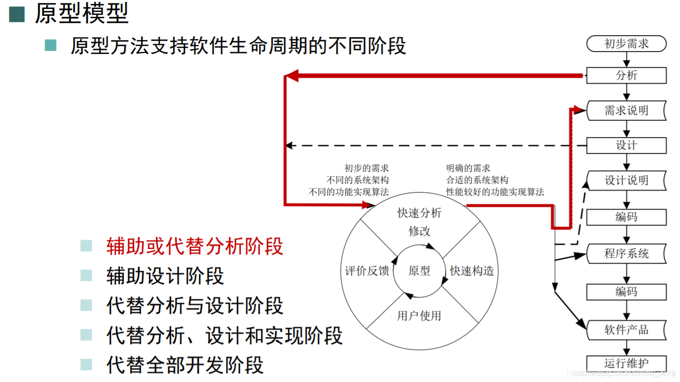 辅助或代替分析阶段