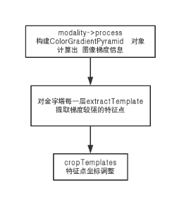 构建模板的流程图