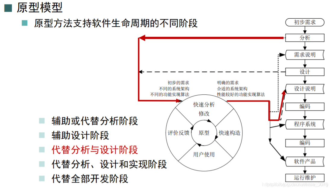 代替分析与设计阶段