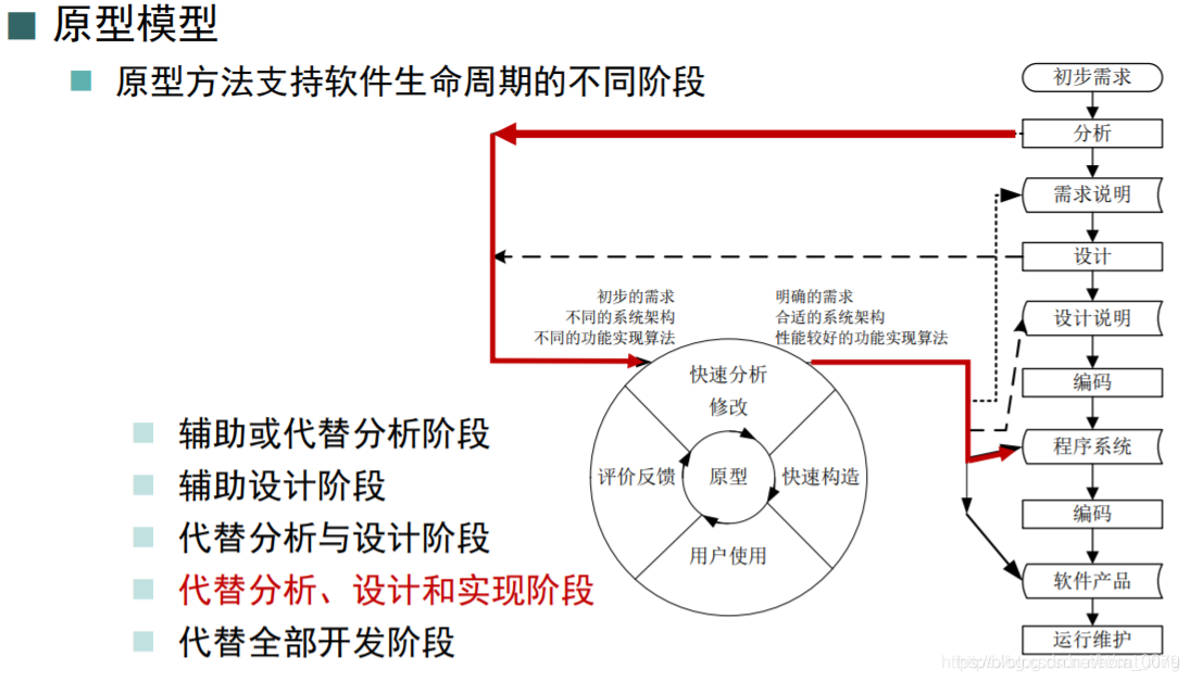 代替分析、设计和实现阶段