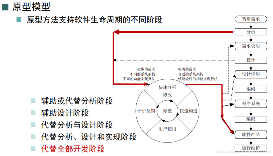 代替全部开发阶段