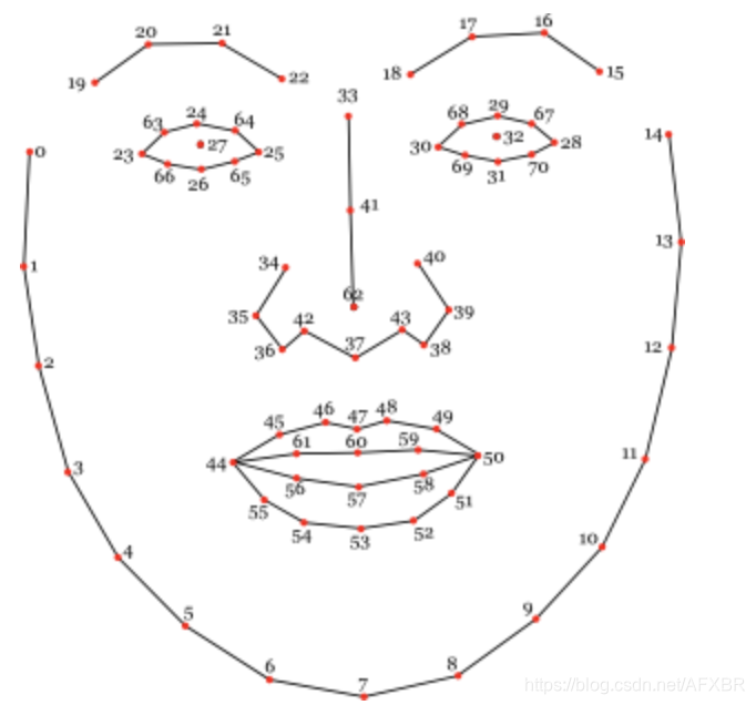  面部各个位置的点位坐标