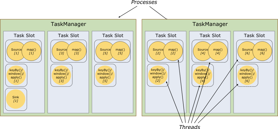 TaskManagers with shared Task Slots